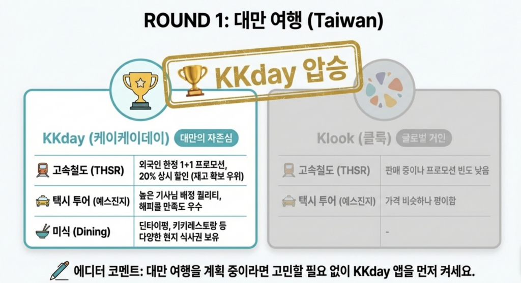 대만 여행을 고려중이라면 무조건 kkday